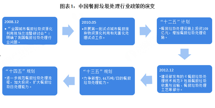 2021年中国餐厨垃圾处理行业政策汇总及解读